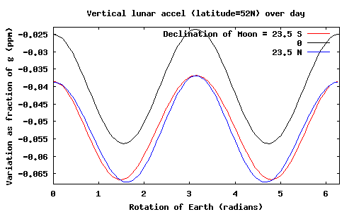 Plot of full lunar acceleration for 3 lunar declinations, latitude=52