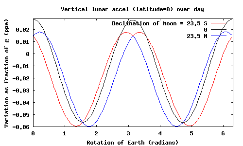 Plot of full lunar acceleration for 3 lunar declinations, equator