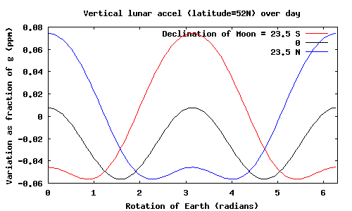 Plot of simplified lunar acceleration for 3 lunar declinations, latitue=52
