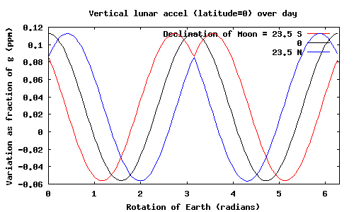 Plot of simplified lunar acceleration for 3 lunar declinations, equator