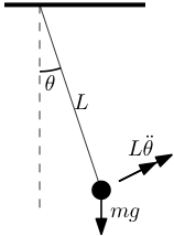 Figure of pendulum showing external forces and accelerations